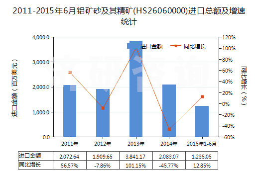 2011-2015年6月鋁礦砂及其精礦(HS26060000)進口總額及增速統(tǒng)計 2011-2015年6月鋁礦砂及其精礦(HS26060000)進口總額及增速統(tǒng)計